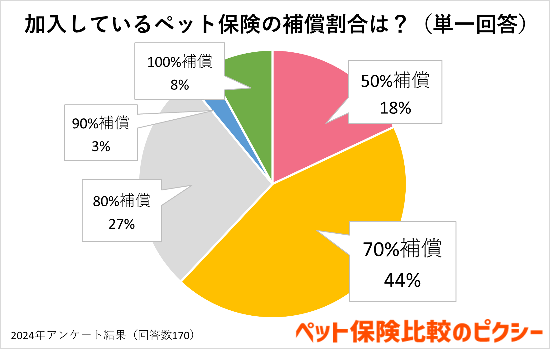 ペット保険の補償割合とは？50％と70％はどっちがお得？何割がおすすめ？ | ペット保険比較のピクシー