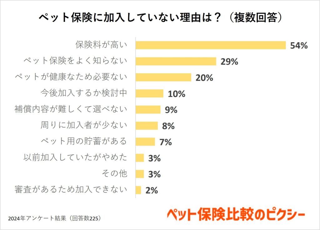 ペット保険に加入していない理由