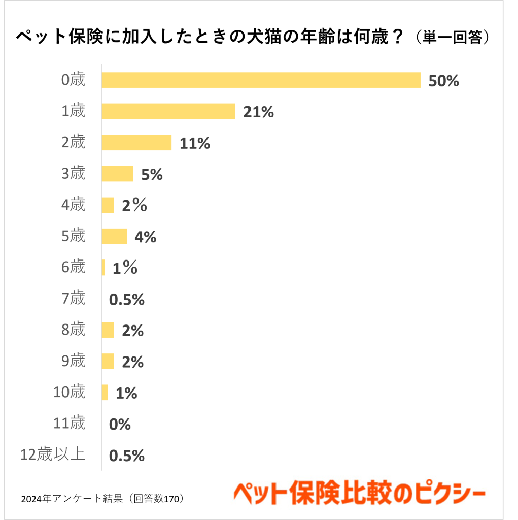 ペット保険に加入した年齢は？