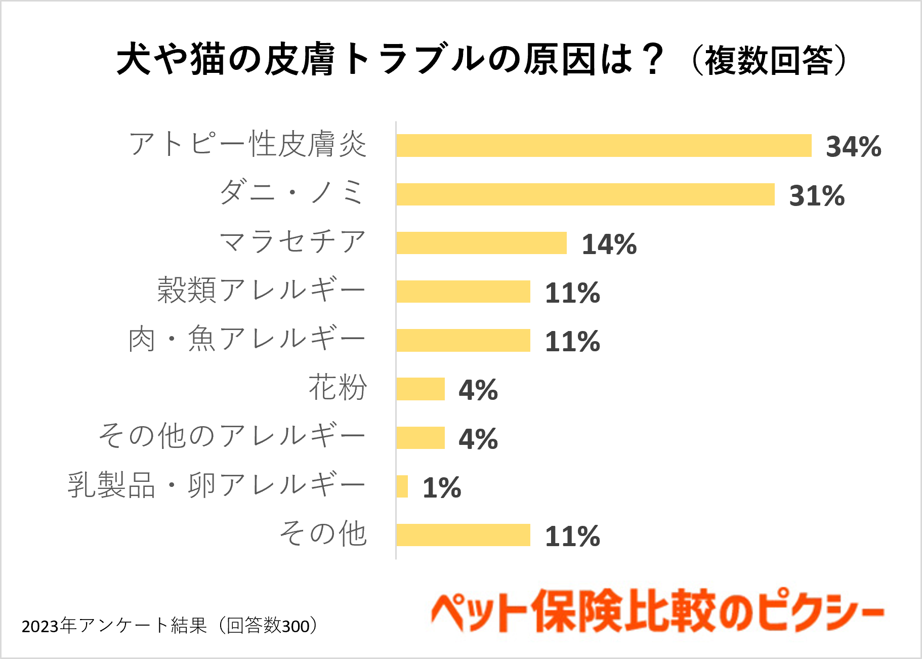 犬や猫の皮膚トラブルの原因は？