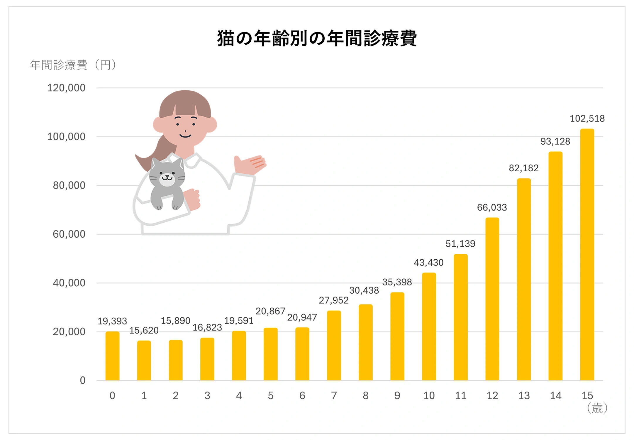 猫の年齢別年間治療費