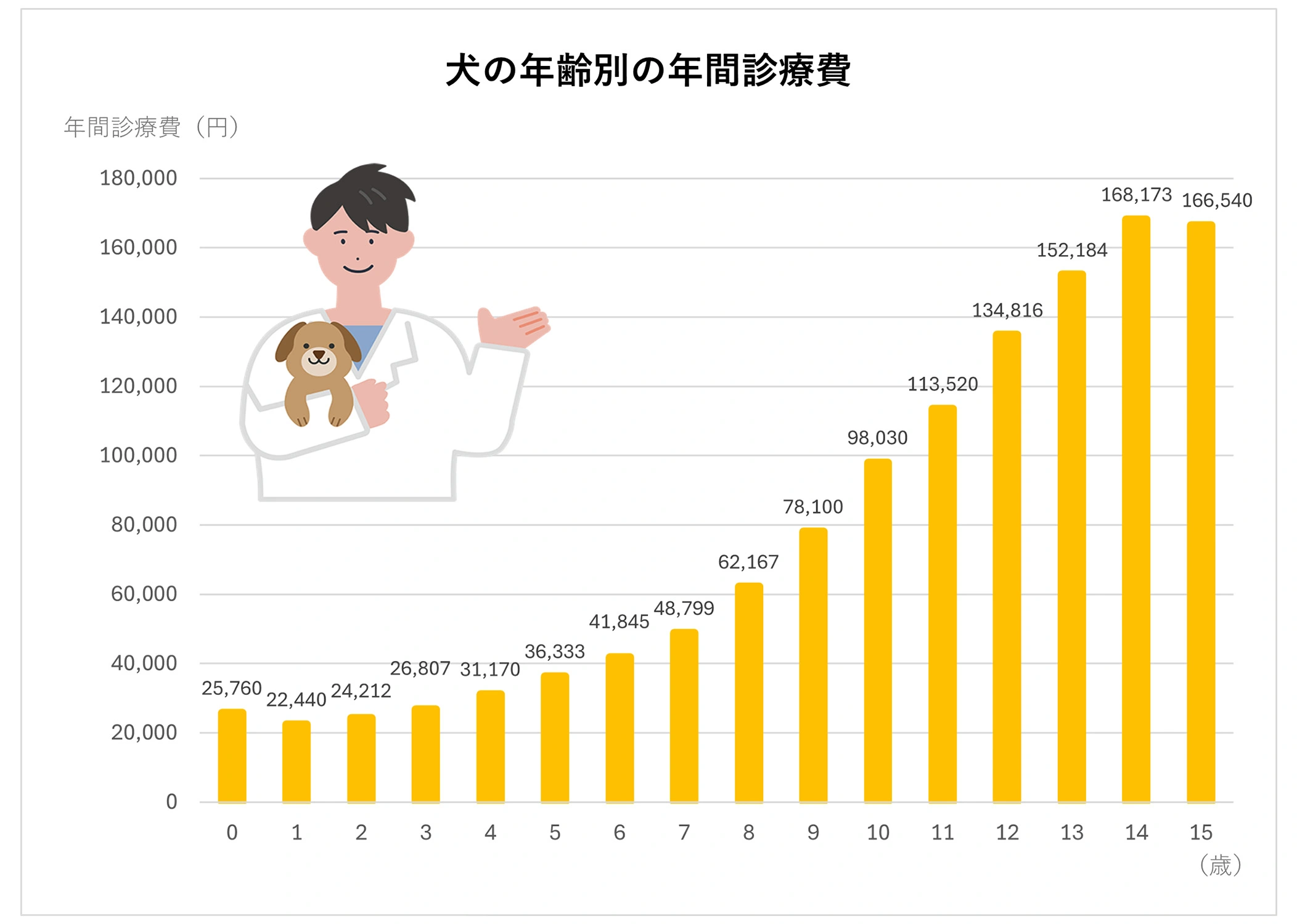 犬の年齢別年間治療費